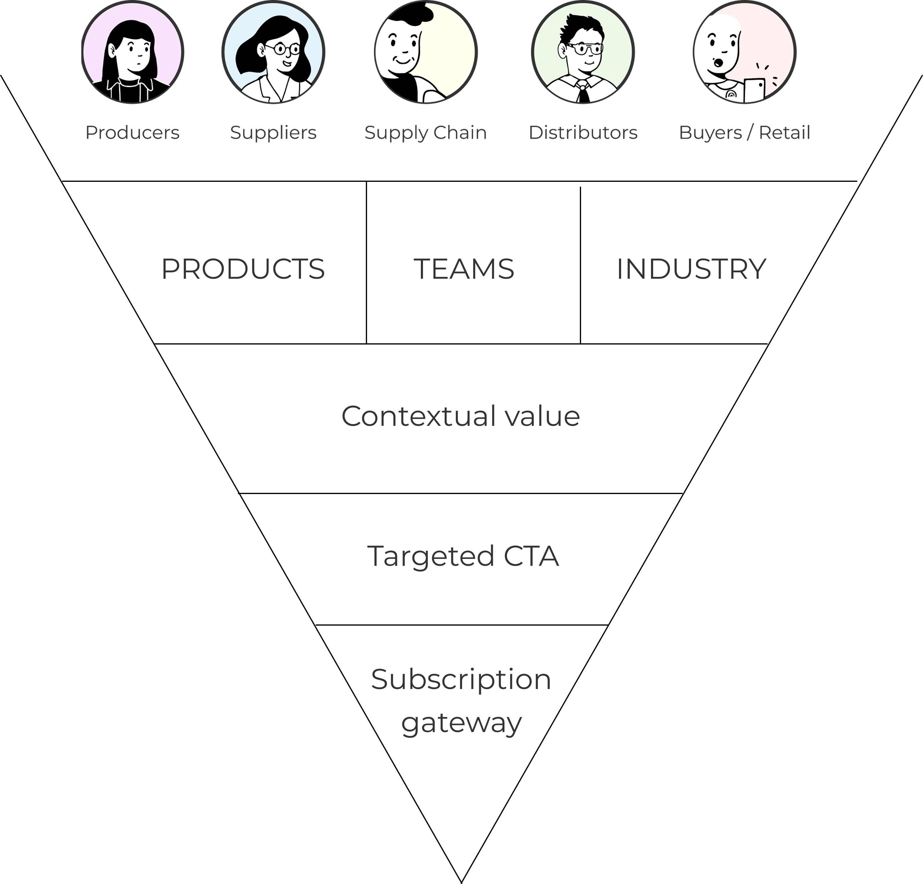 Inverted funnel diagram showing how various users can self-select